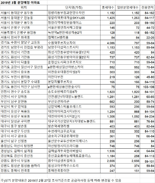 3월 분양예정단지 및 개요. <직방 제공>